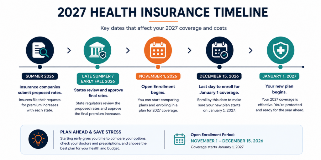 image 1 Health Insurance Premiums Could Jump Another 14% in 2027. Here's How to Get Ahead of It.